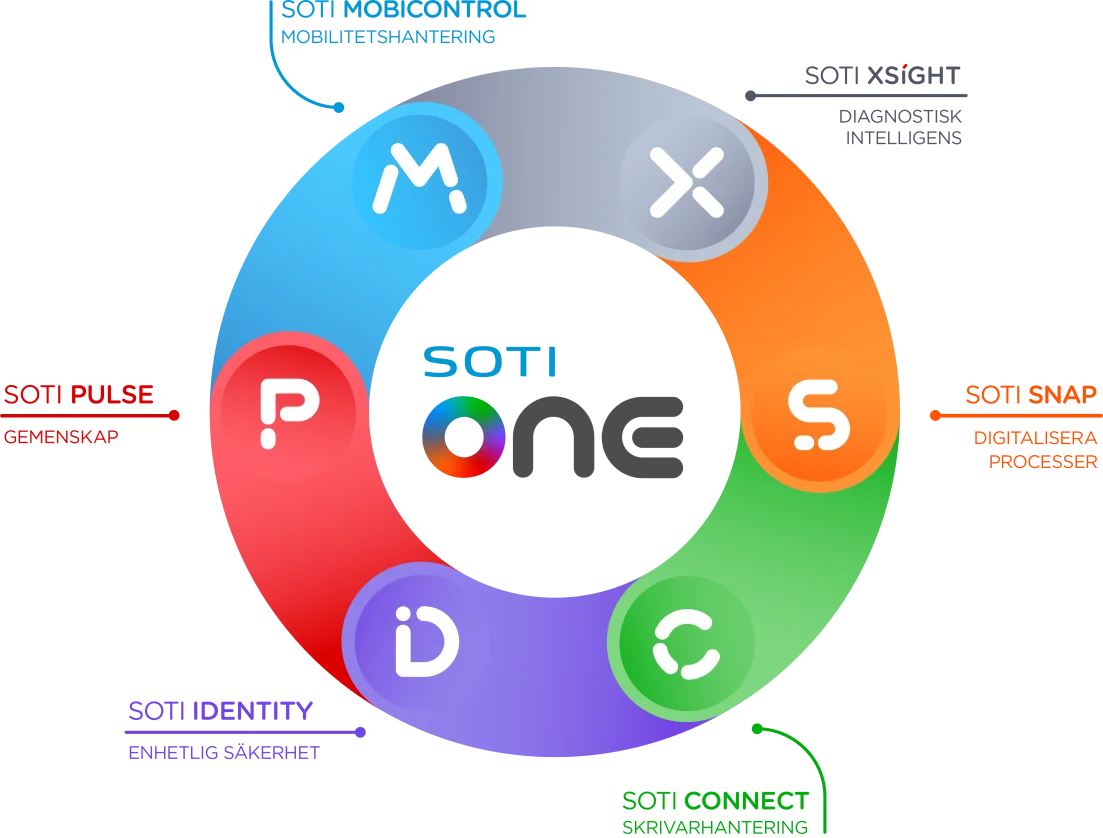 The SOTI ONE Platform