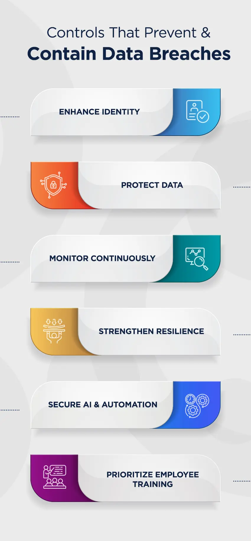 Infographic listing six controls to prevent and contain data breaches: enhance identity, protect data, monitor continuously, strengthen resilience, secure AI and automation, and prioritize employee training.